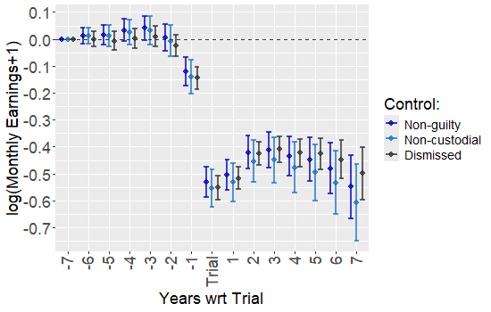 The Within-Family Labor Market Effects of Incarceration